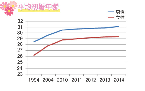 平均初婚年齢