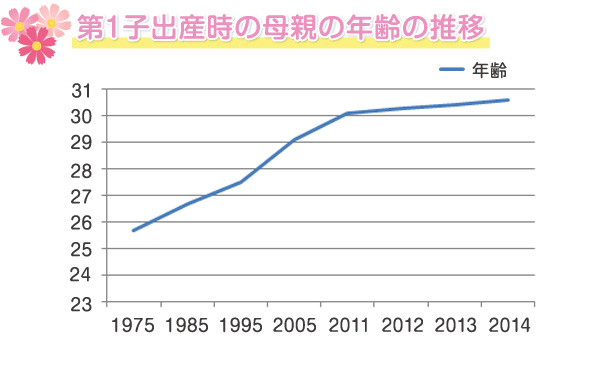 第1子出産時の母親の年齢の推移