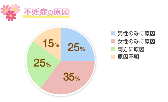 不妊症の３大原因