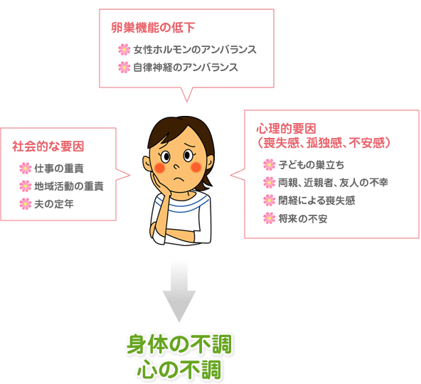 【図】更年期の不調でよくある症状