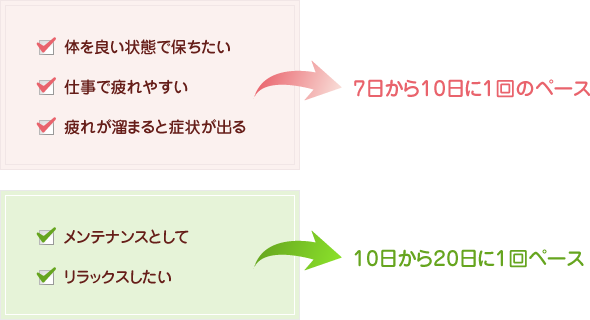 【図】施術回数について