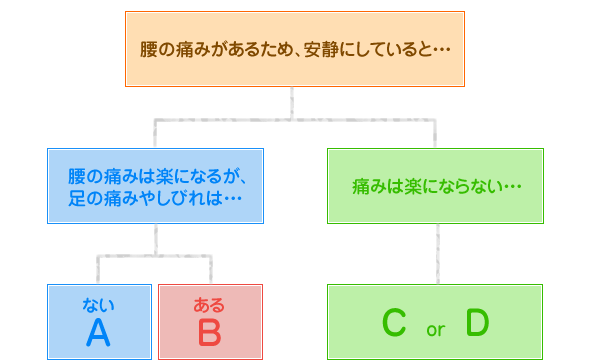 【図】腰痛の痛みと原因の目安